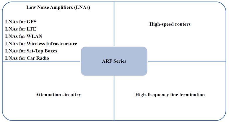 ARF –High Frequency upto 40GHz thin film precision resistor